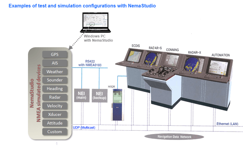 Test configuration showing NemaStudio replacing nautical sensors and sending simulated data to navigation equipment